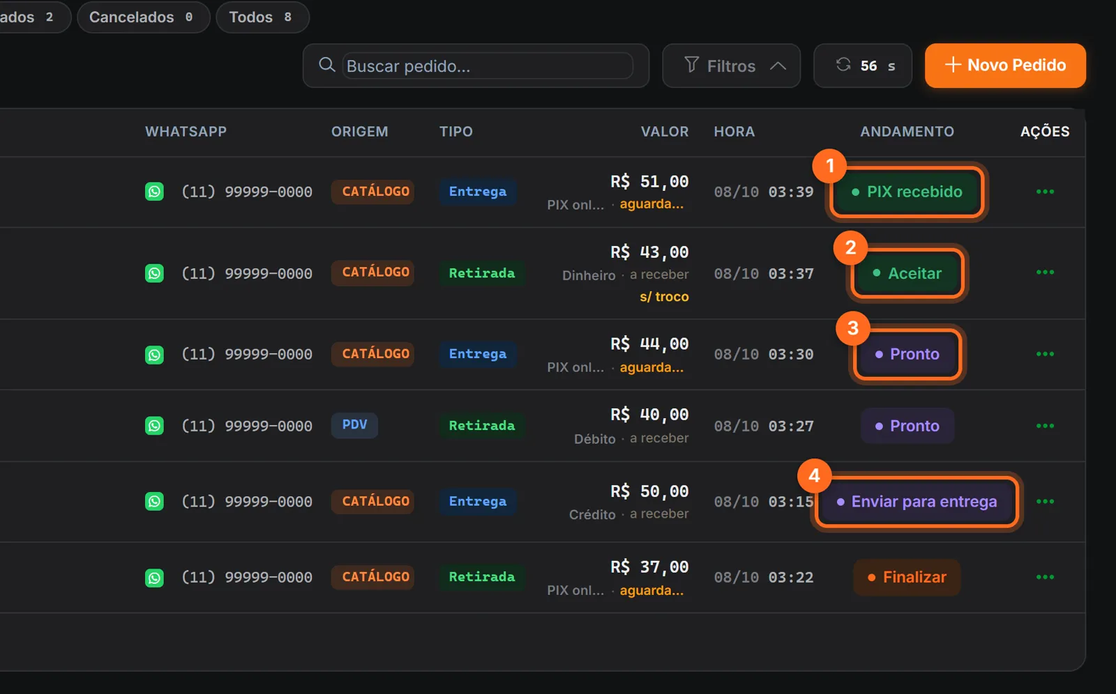 Coluna Andamento com os botões PIX recebido, Aceitar, Pronto e Enviar para entrega destacados